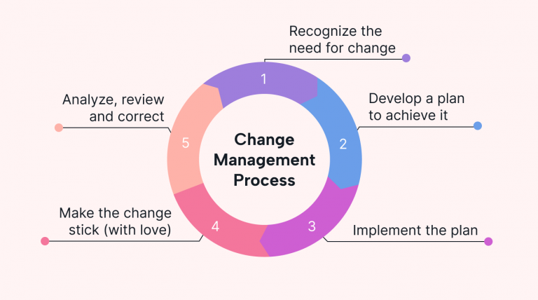 change management