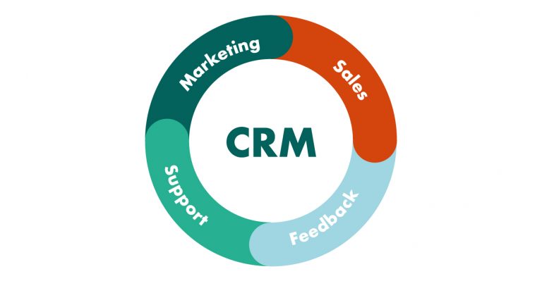 What is CRM