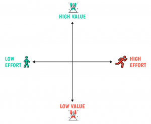 Value vs Effort Matrix