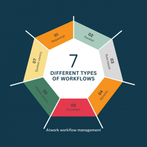 different types of workflow